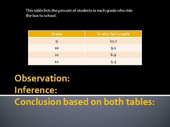 This table lists the percent of students in each grade who ride the bus
