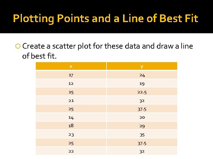 Plotting Points and a Line of Best Fit Create a scatter plot for these