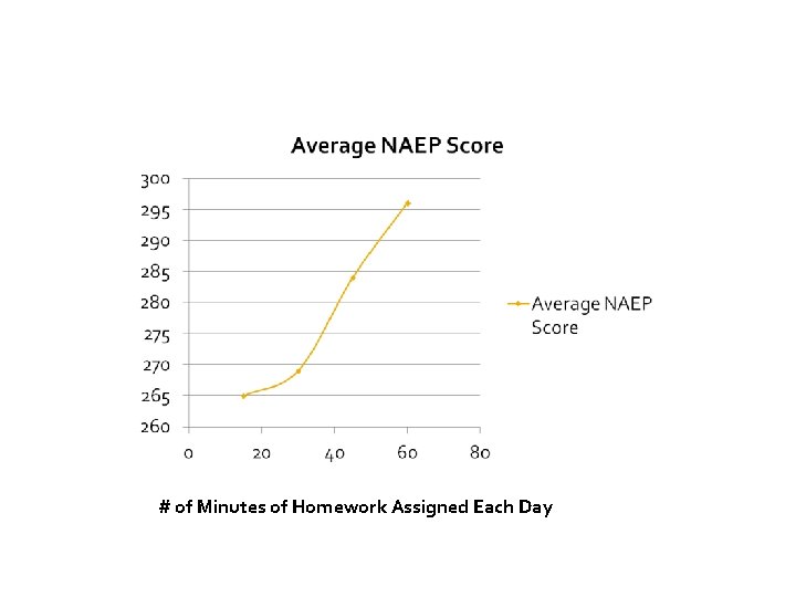 # of Minutes of Homework Assigned Each Day 