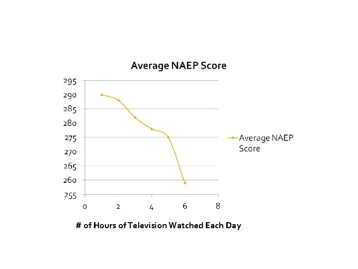 # of Hours of Television Watched Each Day 