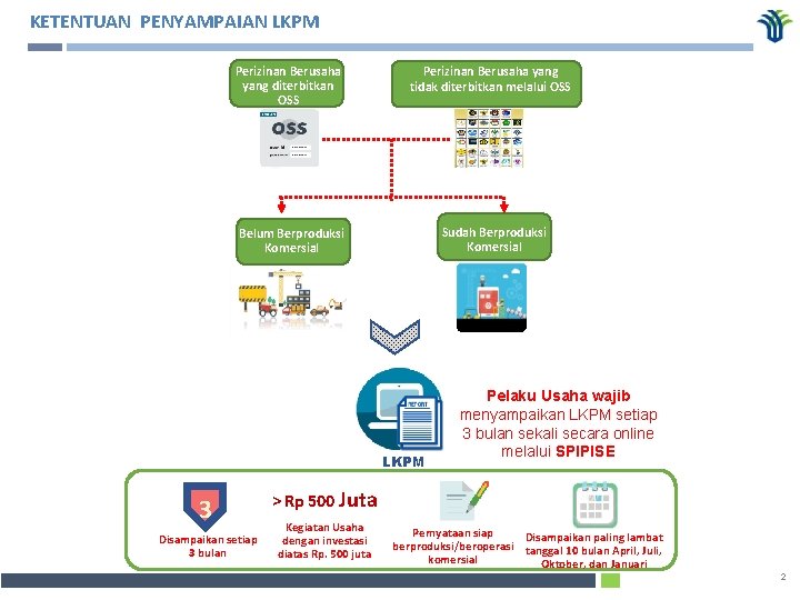 KETENTUAN PENYAMPAIAN LKPM Perizinan Berusaha yang diterbitkan OSS Perizinan Berusaha yang tidak diterbitkan melalui