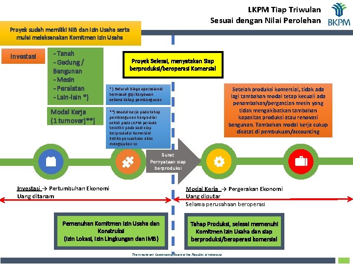 LKPM Tiap Triwulan Sesuai dengan Nilai Perolehan Proyek sudah memiliki NIB dan Izin Usaha