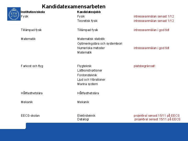 Kandidatexamensarbeten Institution/skola Fysik Kandidatexjobb Fysik Teoretisk fysik intresseanmälan senast 1/12 Tillämpad fysik intresseanmälan i