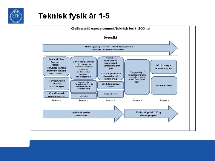 Teknisk fysik år 1 -5 