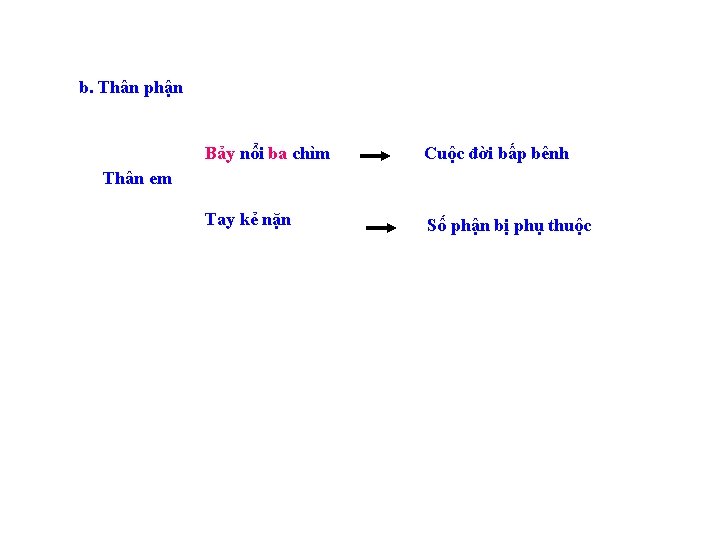 b. Thân phận Bảy nổi ba chìm Cuộc đời bấp bênh Tay kẻ nặn