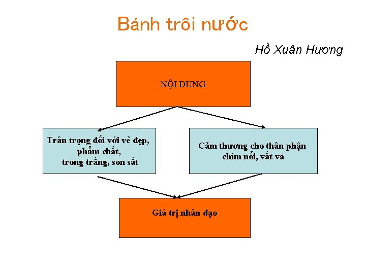 Bánh trôi nước Hồ Xuân Hương NỘI DUNG Trân trọng đối với vẻ đẹp,