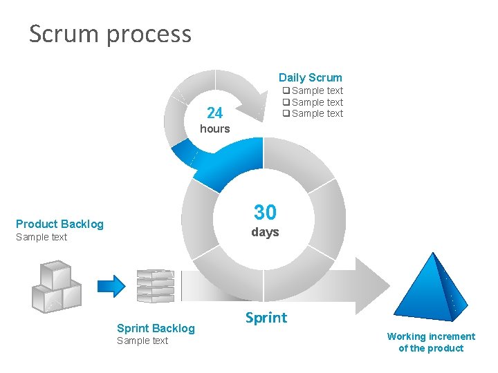 Scrum process Daily Scrum q Sample text 24 hours 30 Product Backlog days Sample