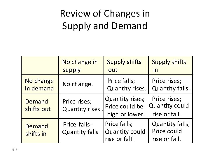 Review of Changes in Supply and Demand No change in supply Supply shifts out