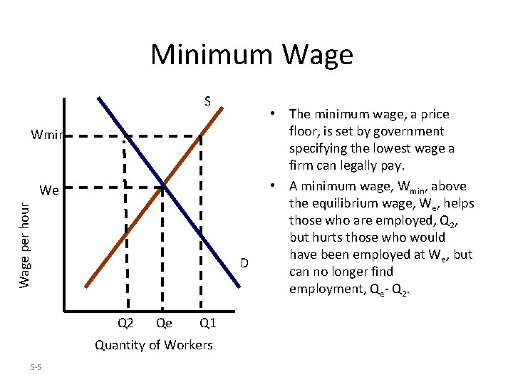 Minimum Wage S Wmin Wage per hour We D Q 2 Qe Q 1