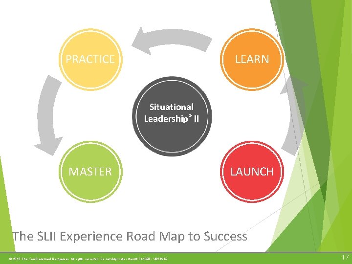 LEARN PRACTICE Situational Leadership® II MASTER LAUNCH The SLII Experience Road Map to Success