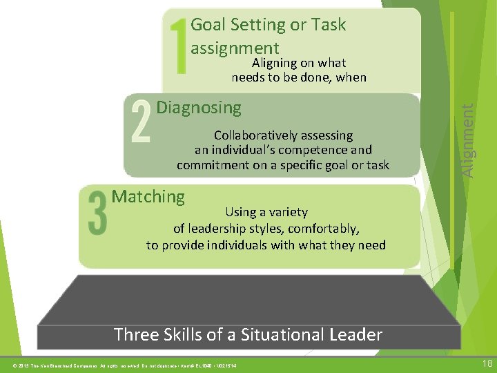 Goal Setting or Task assignment Diagnosing Collaboratively assessing an individual’s competence and commitment on