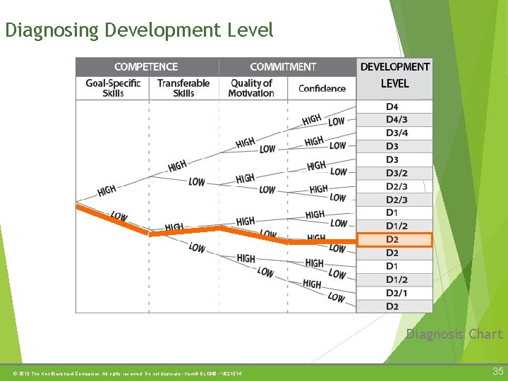 Diagnosing Development Level Diagnosis Chart © 2013 The Ken Blanchard Companies. All rights reserved.