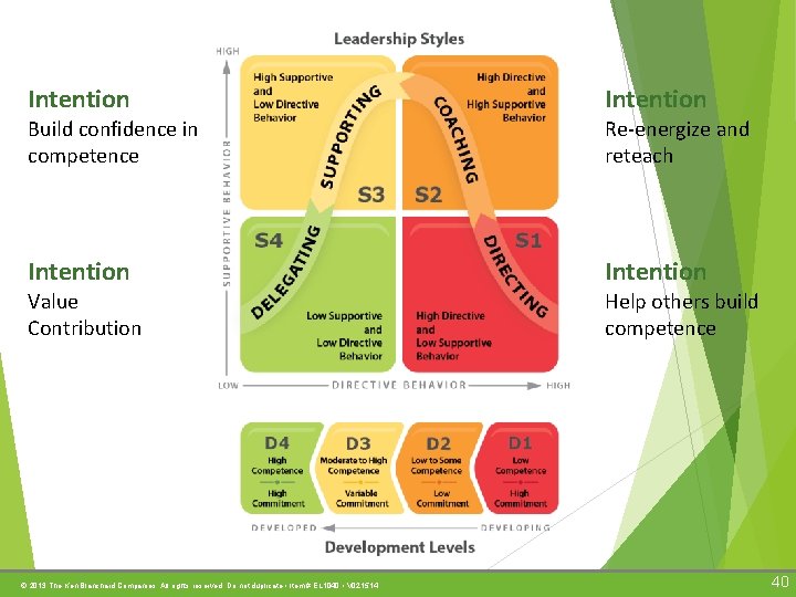 Intention Build confidence in competence Re-energize and reteach Intention Value Contribution Help others build