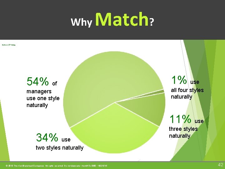 Why Match? Before SLII training 54% of managers use one style naturally 1% use