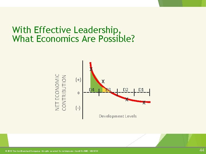 With Effective Leadership, What Economics Are Possible? NET ECONOMIC CONTRIBUTION X (+) 0 X