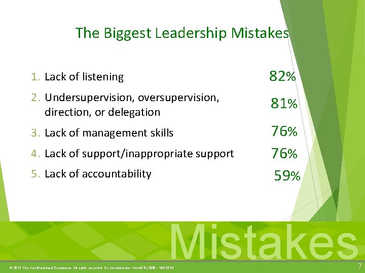 The Biggest Leadership Mistakes 1. Lack of listening 82% 2. Undersupervision, oversupervision, direction, or