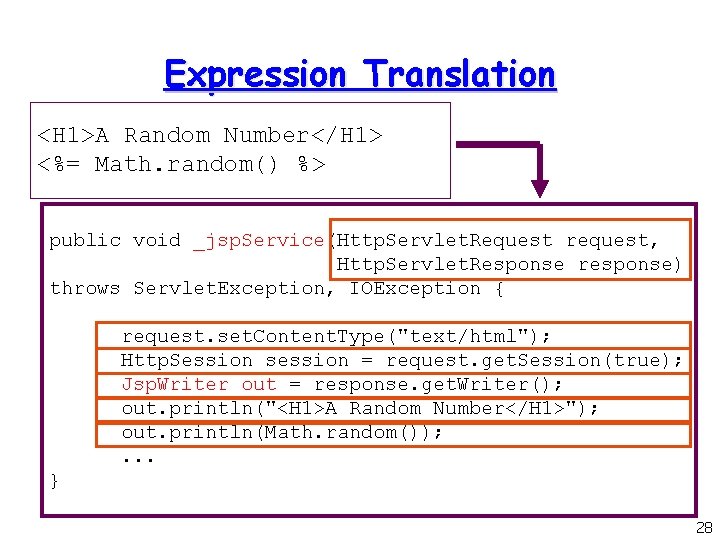 Expression Translation <H 1>A Random Number</H 1> <%= Math. random() %> public void _jsp.