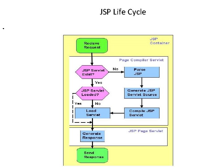 JSP Life Cycle . 