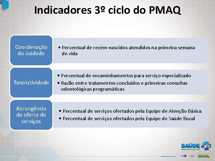 Indicadores 3º ciclo do PMAQ Coordenação do cuidado Resolutividade Abrangência da oferta de serviços