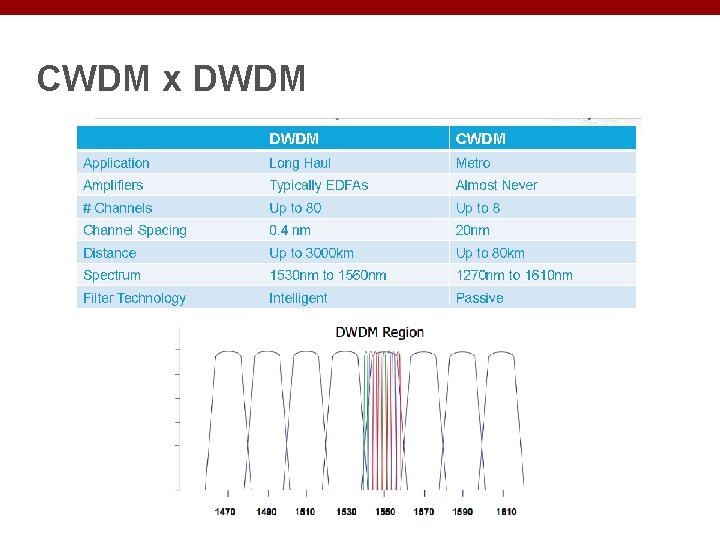 CWDM x DWDM 