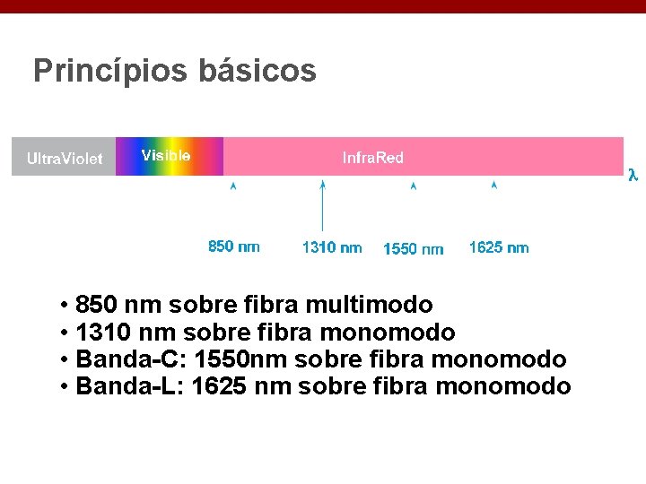 Princípios básicos • 850 nm sobre fibra multimodo • 1310 nm sobre fibra monomodo