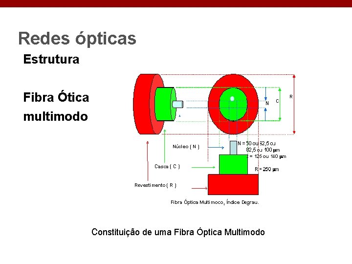 Redes ópticas Estrutura Fibra Ótica multimodo constituição de uma Fibra Óptica Multimodo 