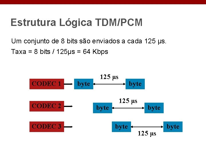 Estrutura Lógica TDM/PCM Um conjunto de 8 bits são enviados a cada 125 µs.