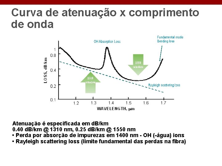 Curva de atenuação x comprimento de onda Atenuação é especificada em d. B/km 0.