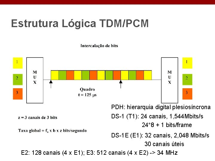 Estrutura Lógica TDM/PCM PDH: hierarquia digital plesiosíncrona DS-1 (T 1): 24 canais, 1, 544