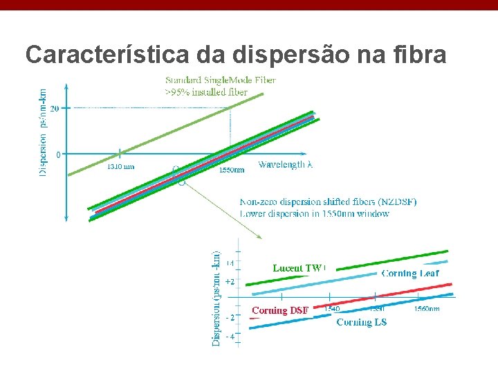 Característica da dispersão na fibra 