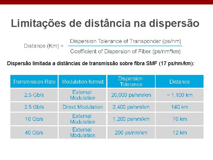 Limitações de distância na dispersão Dispersão limitada a distâncias de transmissão sobre fibra SMF