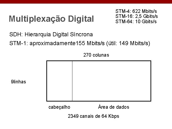 STM-4: 622 Mbits/s STM-16: 2, 5 Gbits/s STM-64: 10 Gbits/s Multiplexação Digital SDH: Hierarquia