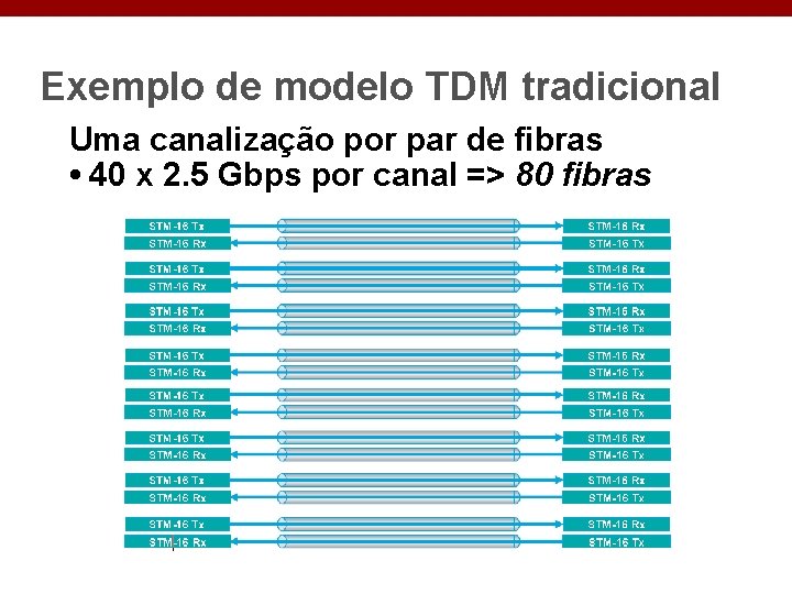 Exemplo de modelo TDM tradicional Uma canalização por par de fibras • 40 x