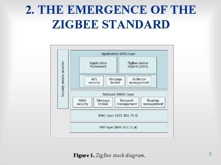 2. THE EMERGENCE OF THE ZIGBEE STANDARD Figure 1. Zig. Bee stack diagram. 3