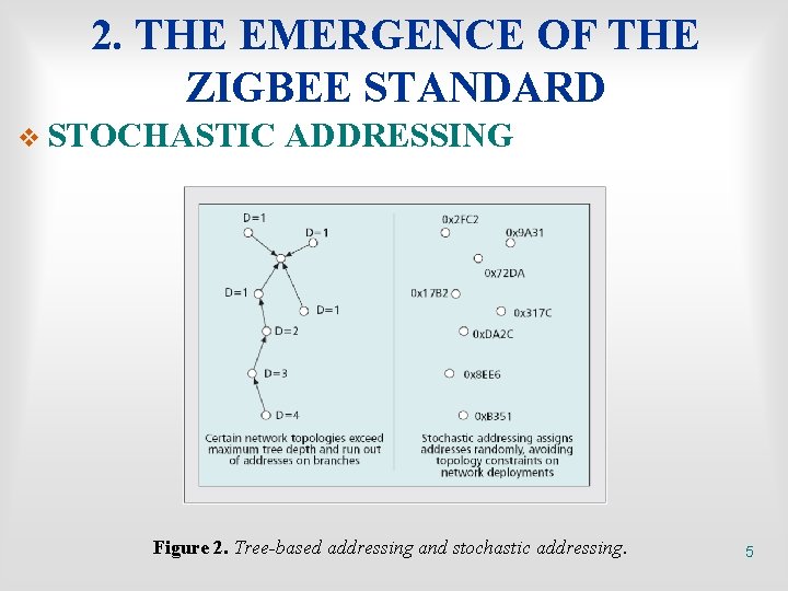 2. THE EMERGENCE OF THE ZIGBEE STANDARD v STOCHASTIC ADDRESSING Figure 2. Tree-based addressing