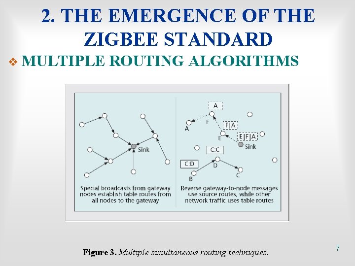 2. THE EMERGENCE OF THE ZIGBEE STANDARD v MULTIPLE ROUTING ALGORITHMS Figure 3. Multiple