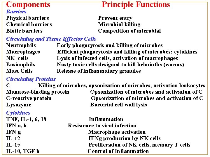 Components Principle Functions Barriers Physical barriers Prevent entry Chemical barriers Microbial killing Biotic barriers