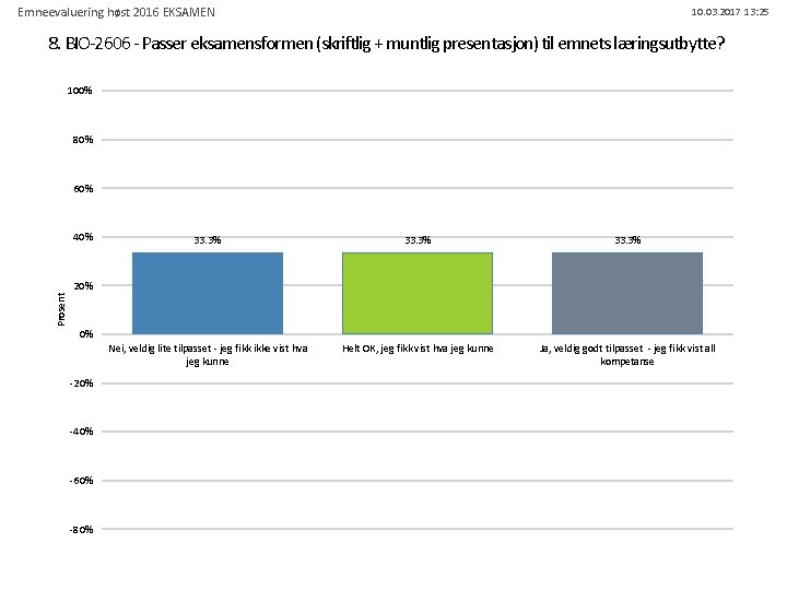 Emneevaluering høst 2016 EKSAMEN 10. 03. 2017 13: 25 8. BIO-2606 - Passer eksamensformen