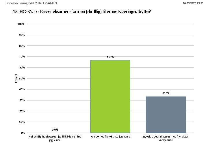 Emneevaluering høst 2016 EKSAMEN 10. 03. 2017 13: 25 13. BIO-3556 - Passer eksamensformen