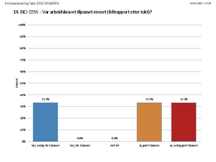 Emneevaluering høst 2016 EKSAMEN 10. 03. 2017 13: 25 14. BIO-3556 - Var arbeidskravet