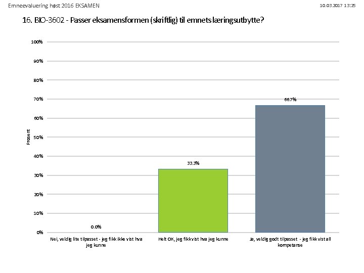 Emneevaluering høst 2016 EKSAMEN 10. 03. 2017 13: 25 16. BIO-3602 - Passer eksamensformen