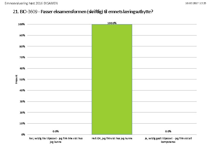 Emneevaluering høst 2016 EKSAMEN 10. 03. 2017 13: 25 21. BIO-3609 - Passer eksamensformen