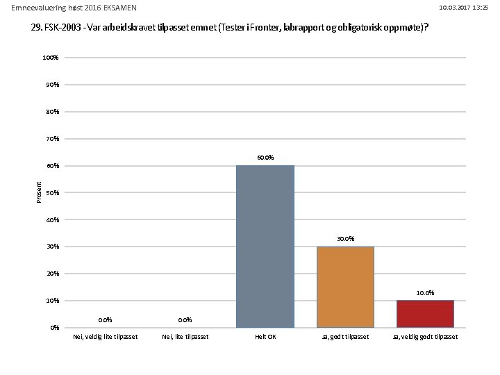 Emneevaluering høst 2016 EKSAMEN 10. 03. 2017 13: 25 29. FSK-2003 - Var arbeidskravet