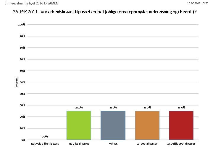 Emneevaluering høst 2016 EKSAMEN 10. 03. 2017 13: 25 35. FSK-2011 - Var arbeidskravet