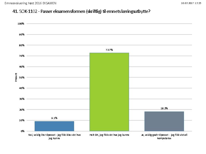 Emneevaluering høst 2016 EKSAMEN 10. 03. 2017 13: 25 41. SOK-1102 - Passer eksamensformen