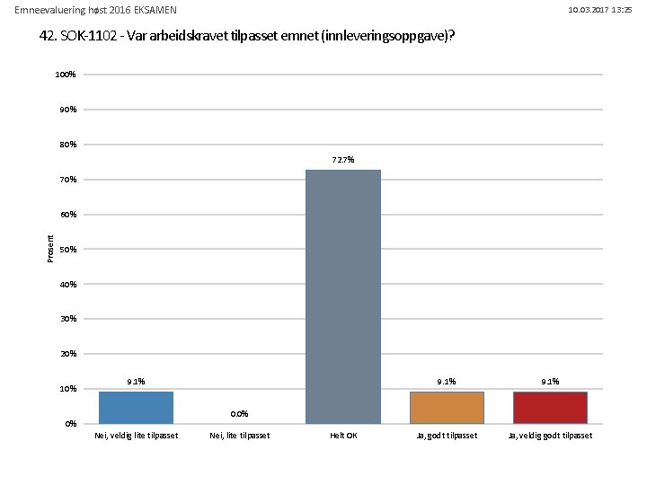 Emneevaluering høst 2016 EKSAMEN 10. 03. 2017 13: 25 42. SOK-1102 - Var arbeidskravet