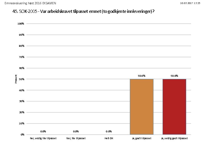 Emneevaluering høst 2016 EKSAMEN 10. 03. 2017 13: 25 45. SOK-2005 - Var arbeidskravet