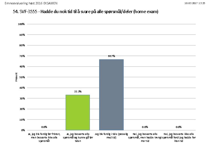 Emneevaluering høst 2016 EKSAMEN 10. 03. 2017 13: 25 54. SVF-3555 - Hadde du