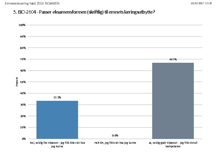 Emneevaluering høst 2016 EKSAMEN 10. 03. 2017 13: 25 5. BIO-2604 - Passer eksamensformen