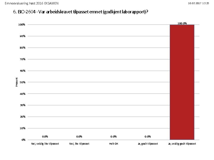 Emneevaluering høst 2016 EKSAMEN 10. 03. 2017 13: 25 6. BIO-2604 - Var arbeidskravet